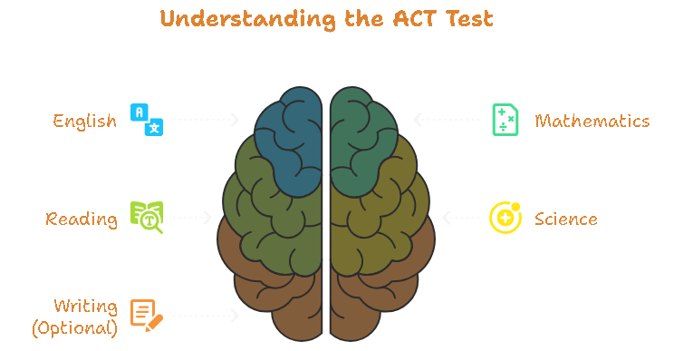 What is ACT?
