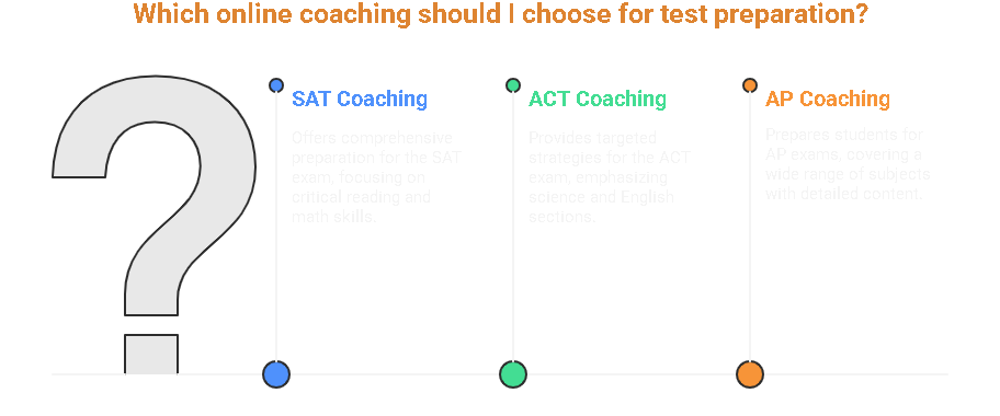 Best SAT Coaching online